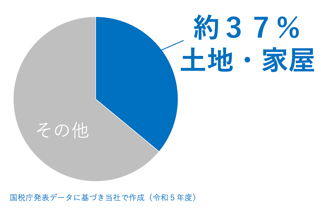 相続と不動産に関するグラフ